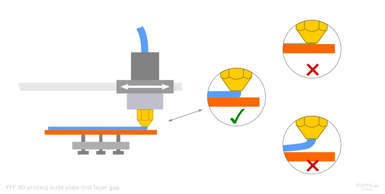 Diagram of nozzle height: too close, right and too far from the bed